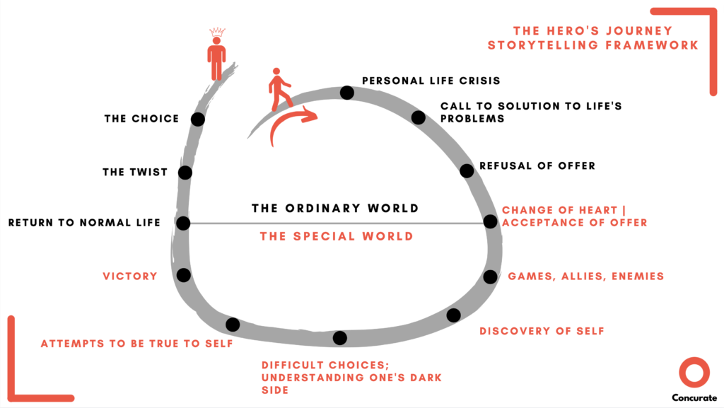 Storytelling Framework - The Hero's Journey