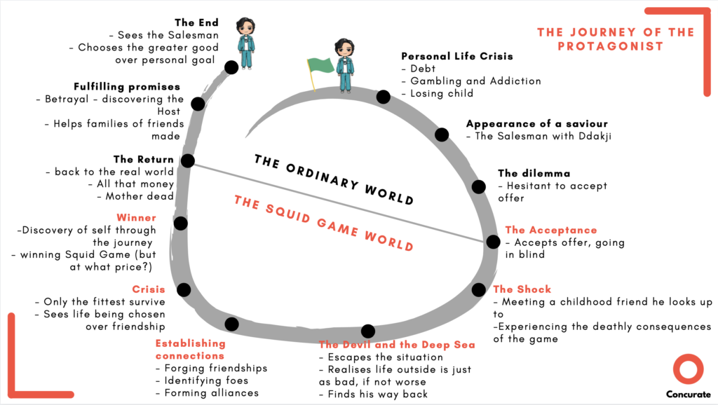 Why Squid Game Went Viral? Hero's Journey Framework