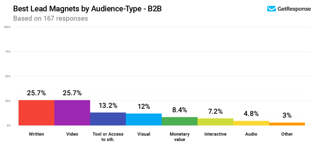 GetResponse Case Study on Lead Magnets - Audience Type B2B