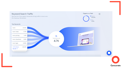 Loom's traffic from long tail keywords