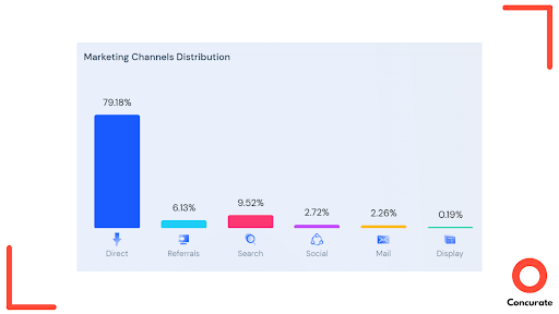sources of Loom’s traffic