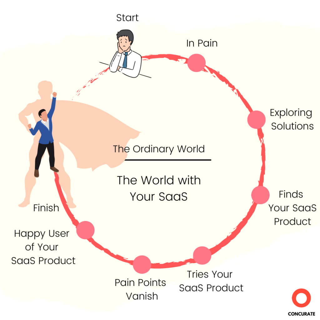 SaaS user journey