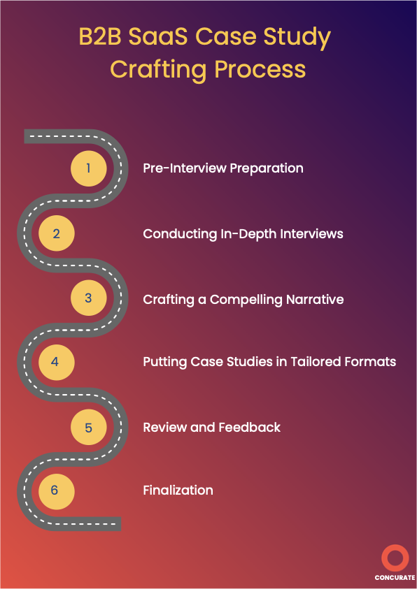 Concurate B2B SaaS Case Study Writing Process