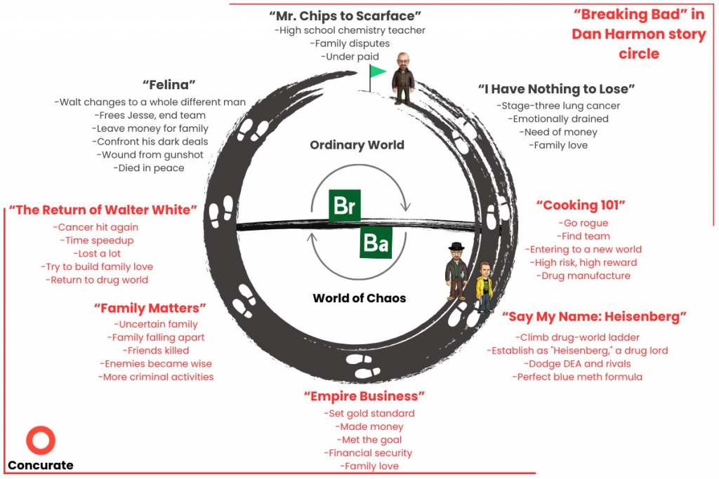 Breaking Bad: Dan Harmon Story Circle