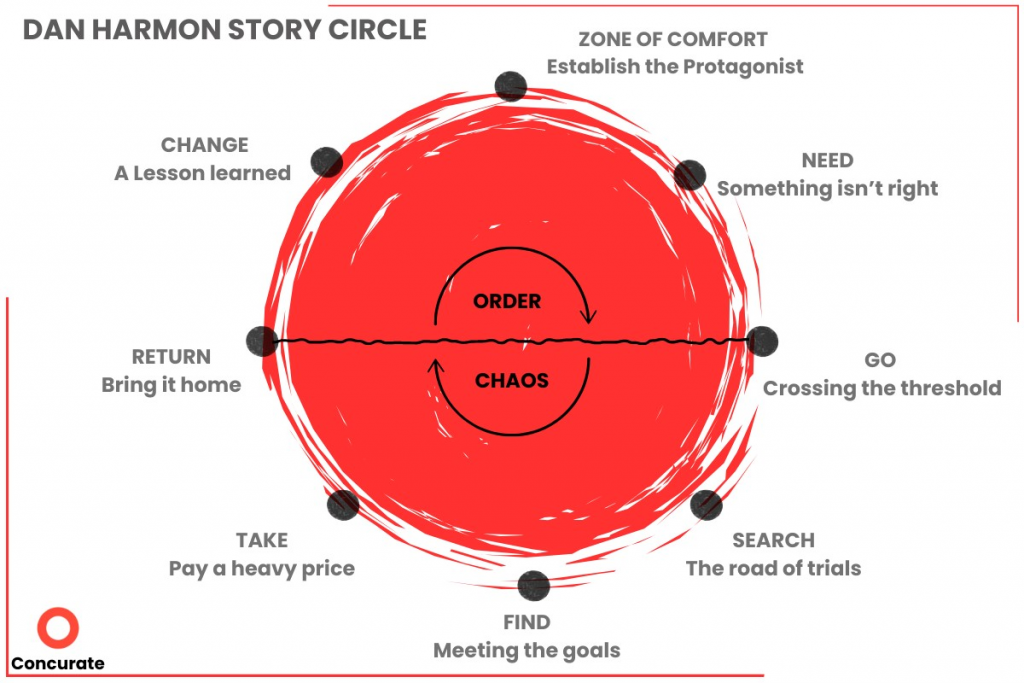 Eight elements of Dan Harmon Story Circle