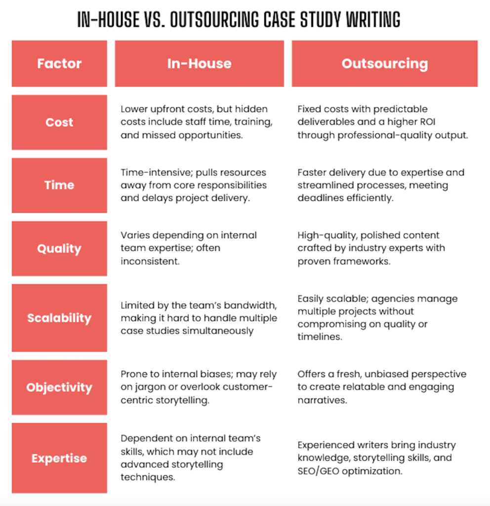 in-house vs outsourcing case study writing comparison