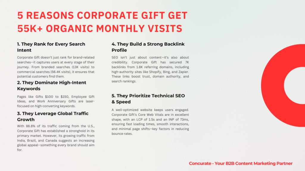 Corporate Gift SEO Analysis #3