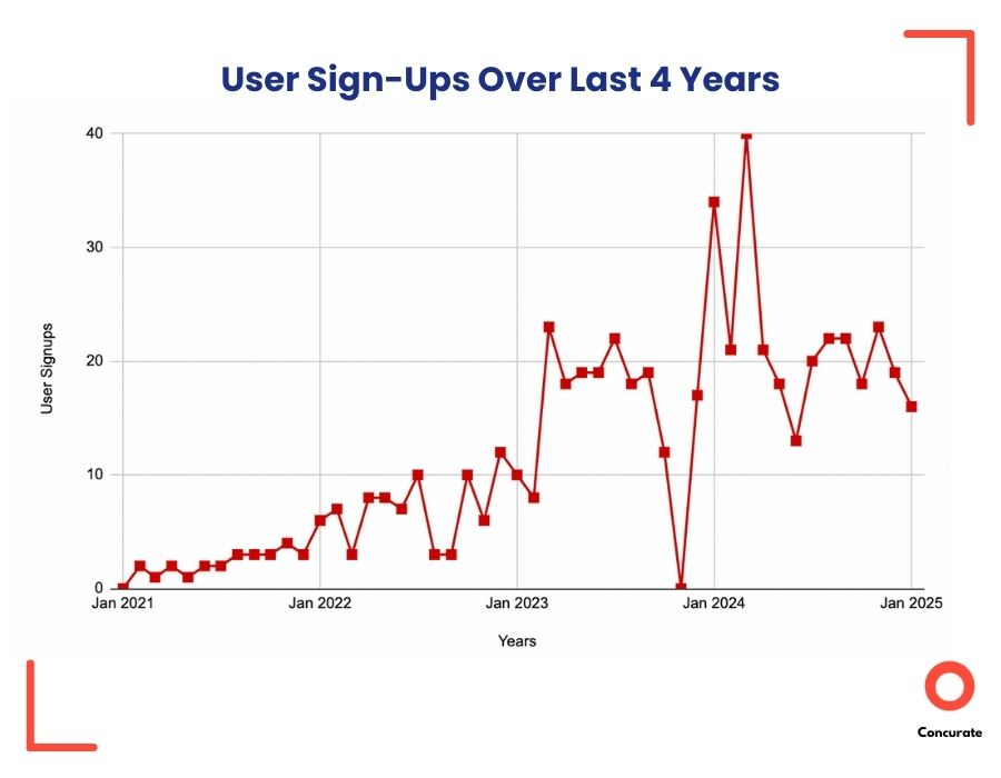 Line chart showing monthly user sign-ups from 2021 to 2025, with steady growth and noticeable spikes in 2024.