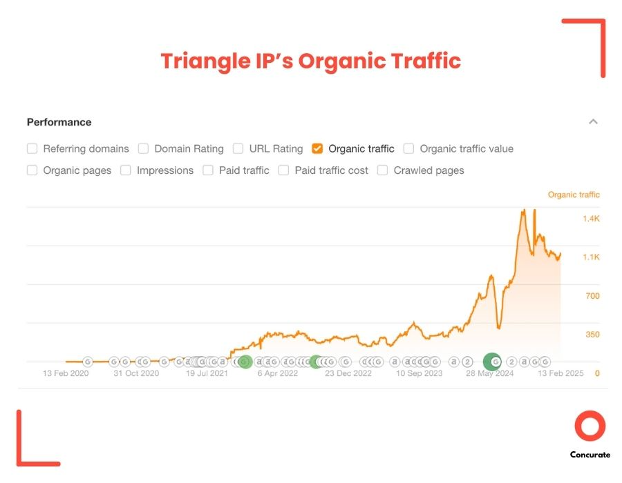 Line chart showing steady growth in Triangle IP’s organic traffic from 2020 to 2025, with sharp increases in late 2024.