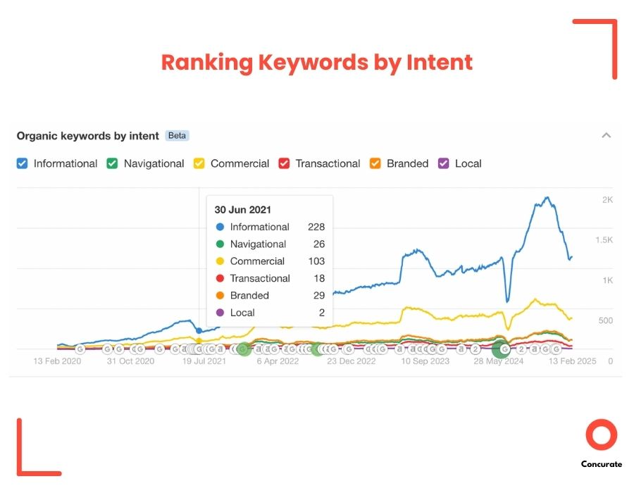 Line chart showing B2B SaaS content marketing keyword rankings by intent from 2020–2025, with strong growth in informational terms.
