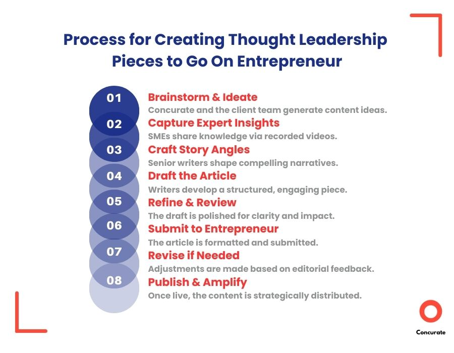 Process chart outlining eight steps for creating thought leadership pieces, from brainstorming to publishing and amplification.