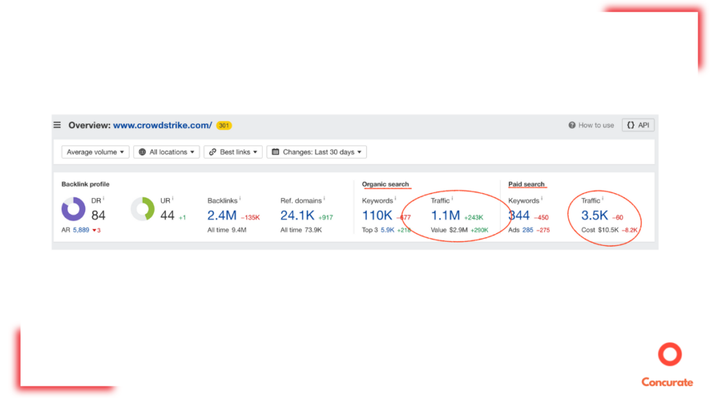 image showing crowdstrike's total, organic, and paid traffic.