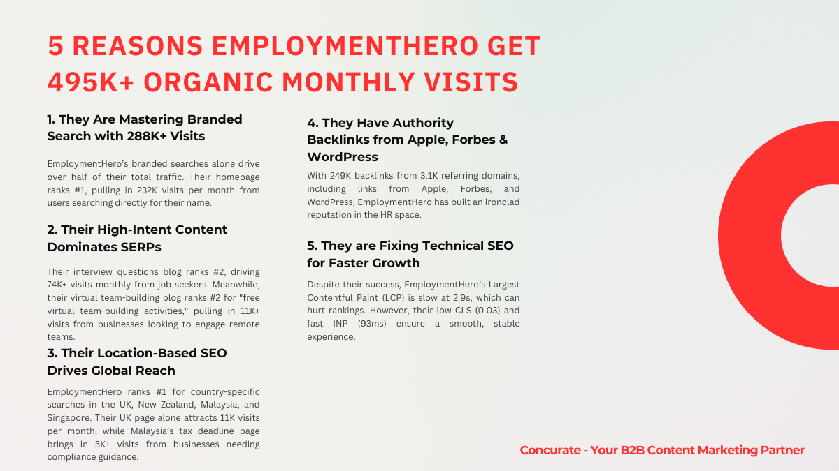 EmploymentHero’s SEO Strategy Behind 495K+ Organic Monthly Visits ...