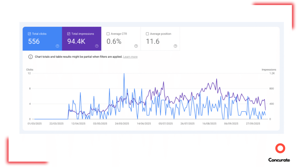 A google search console screenshot showing the number of impressions and total clicks the blog received as part of Concurate's saas seo case study