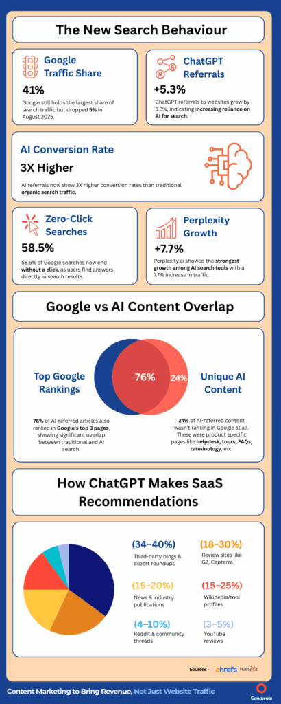 Top section displays a horizontal bar chart comparing platform trends: Google holds 41% traffic share but fell 5% in August 2025, while ChatGPT referrals rose 5.3% and Perplexity rose 7.7%. Call-outs note that 58.5% of Google searches now end with no click and AI referrals generate three-times higher conversion rates than organic traffic.  Middle section features a Venn diagram illustrating content overlap between Google and AI: 76% of AI-referred articles also rank in Google’s top three pages, while 24% of AI referrals point to pages not ranking on Google, such as helpdesk, tours, FAQs, or terminology pages.  Bottom section contains a pie chart titled How ChatGPT Makes SaaS Recommendations breaking down referral sources: third-party blogs and expert roundups about 34–40%, review sites like G2 or Capterra 18–30%, Wikipedia or tool profiles 15–25%, news and industry publications 15–20%, Reddit and community threads 4–10%, and YouTube reviews 3–5%.