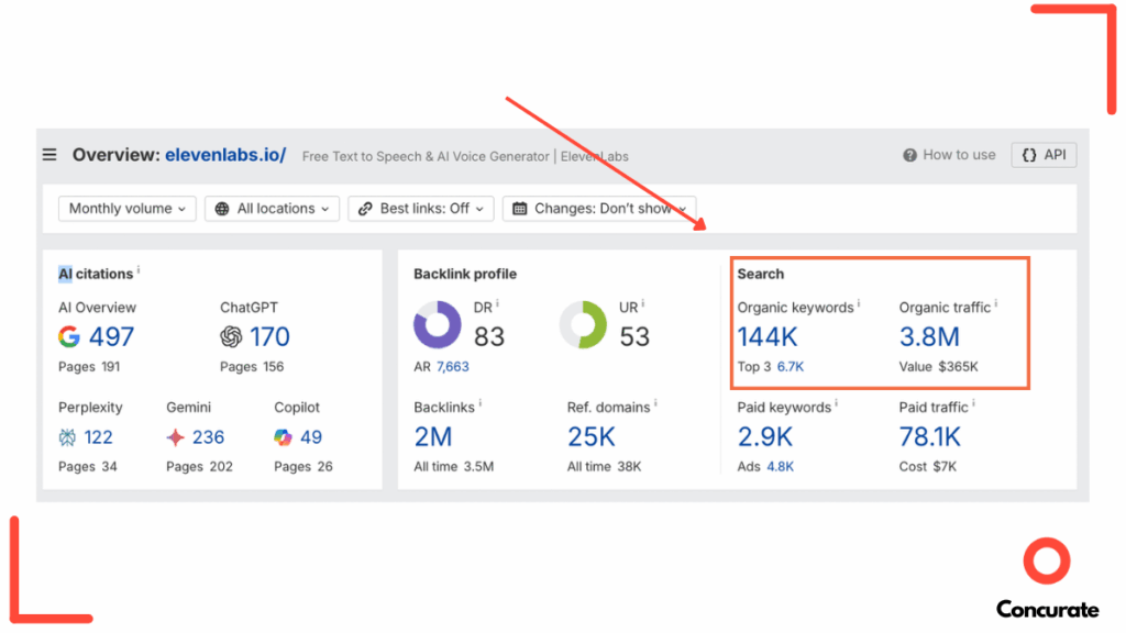 Analytics dashboard screenshot showing ElevenLabs SEO performance with 144K organic keywords, 3.8M monthly organic traffic, and strong backlink profile.