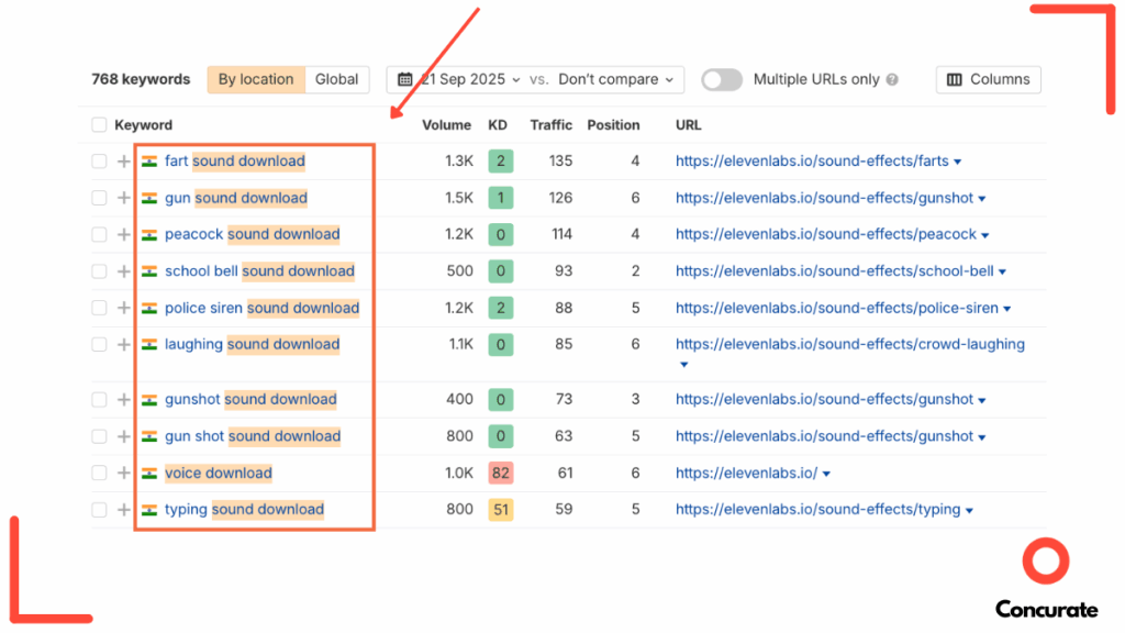 Keyword ranking data from ElevenLabs marketing teardown showing top sound effect searches like fart sound download, gun sound download, peacock sound download, and more with their traffic and ranking positions.