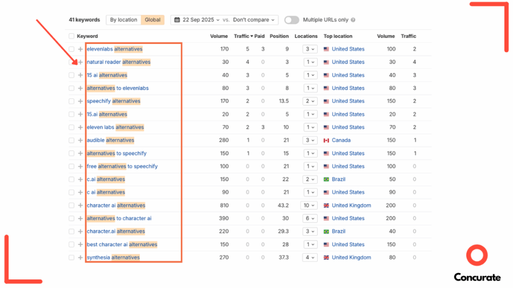 Screenshot of an SEO platform displaying a list of alternative-related keywords with search volume, traffic, and ranking metrics across different countries.