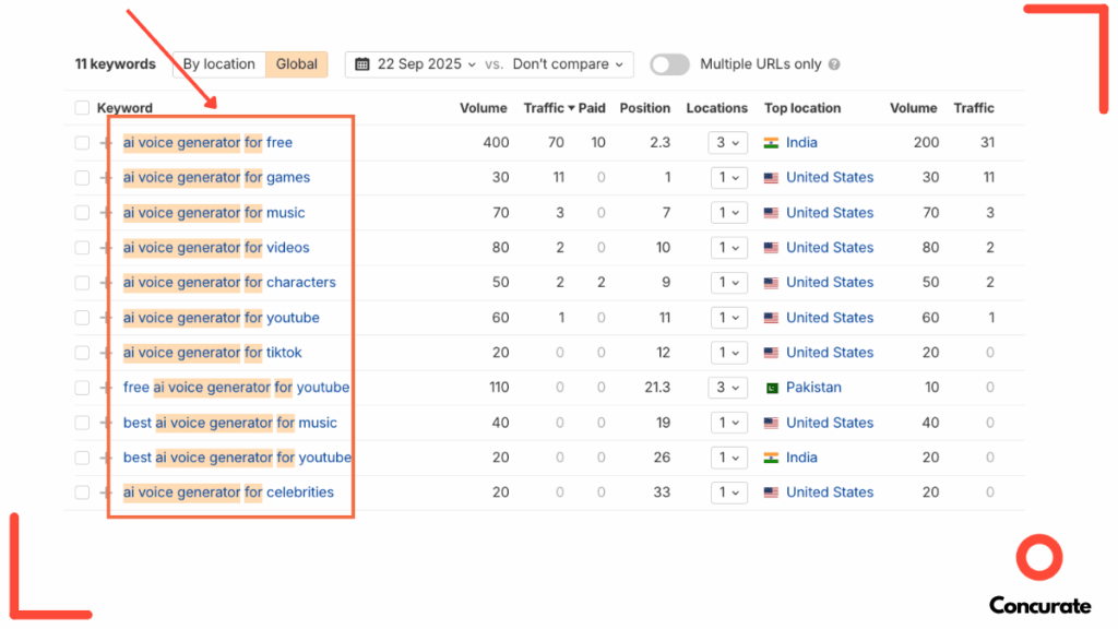 Screenshot of an SEO tool dashboard highlighting AI voice generator keyword variations with search volume, traffic, and ranking data, featured in the ElevenLabs Marketing Teardown.