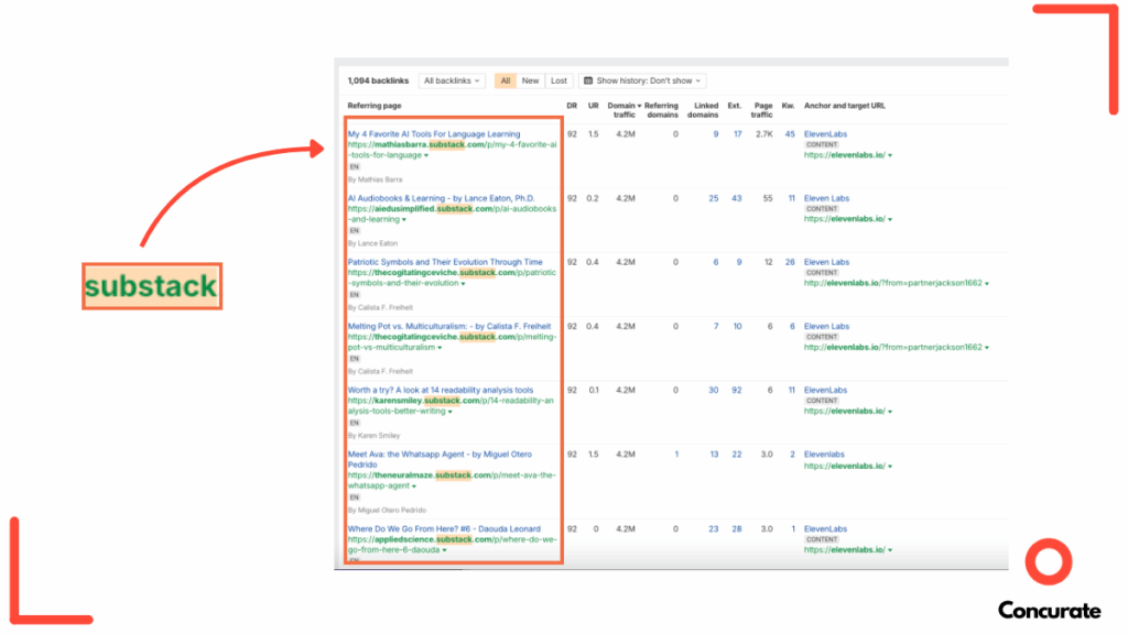 SEO report showing backlinks for ElevenLabs, with a focus on Substack articles related to AI tools and language learning. The backlinks point to ElevenLabs' website, indicating its digital marketing strategy