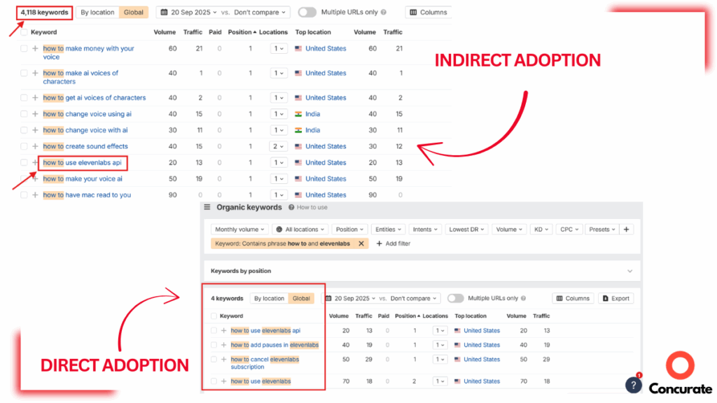 ElevenLabs ranks for direct product adoption keywords and indirect, aka Job-to-be-Done (JTBD) keywords.