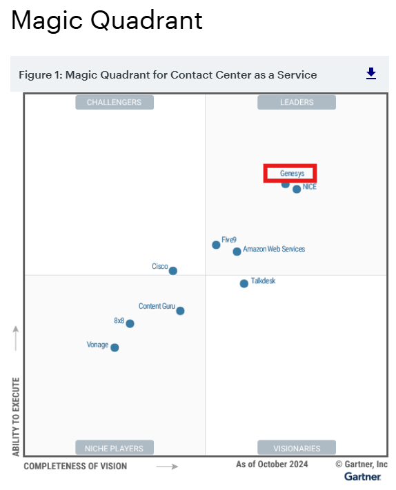 Genesys appearing in the Magic Quadrant for CCaaS Report by Gartner