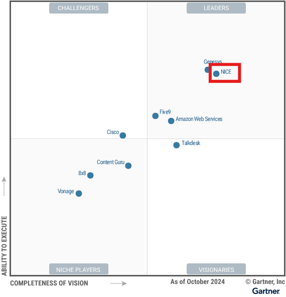 Nice CXone positioned in the Gartner Magic Quadrant report for 2024