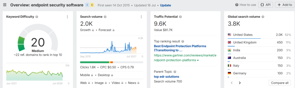 A snapshot of Ahrefs dahsboard showing monthly search volume of endpoint security software