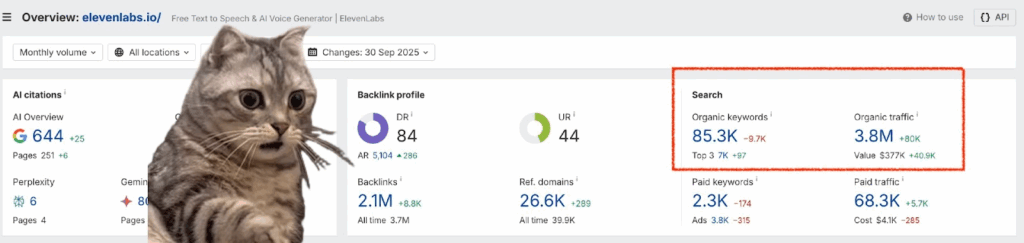 Funny cat beside ElevenLabs SEO dashboard showing 3.8M organic traffic, 85.3K keywords, and backlink profile metrics.