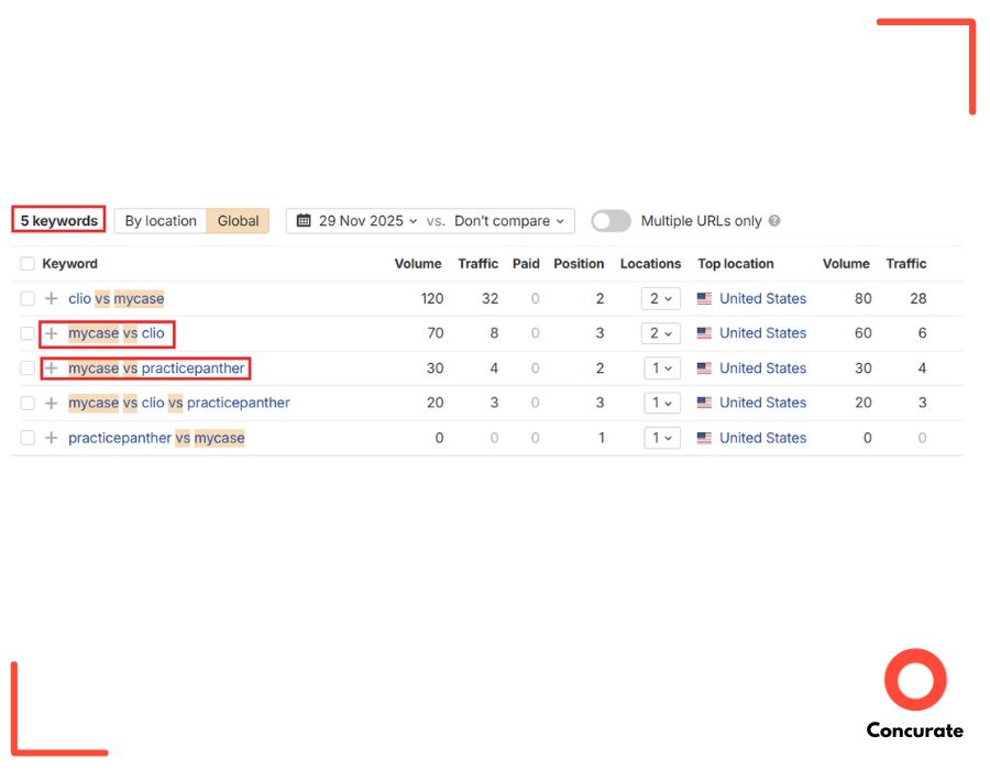 MyCase marketing keyword analysis showing high-intent comparison searches