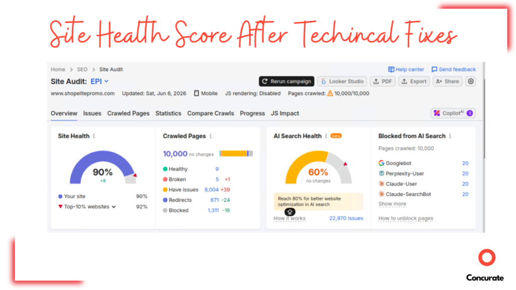 Site audit dashboard showing improved health score, crawl statistics, AI search metrics, error reports, and optimization insights after technical fixes.