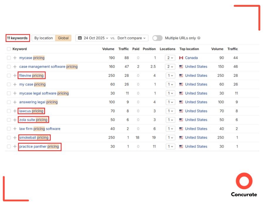 MyCase marketing analysis showing competitor pricing keywords in Ahrefs