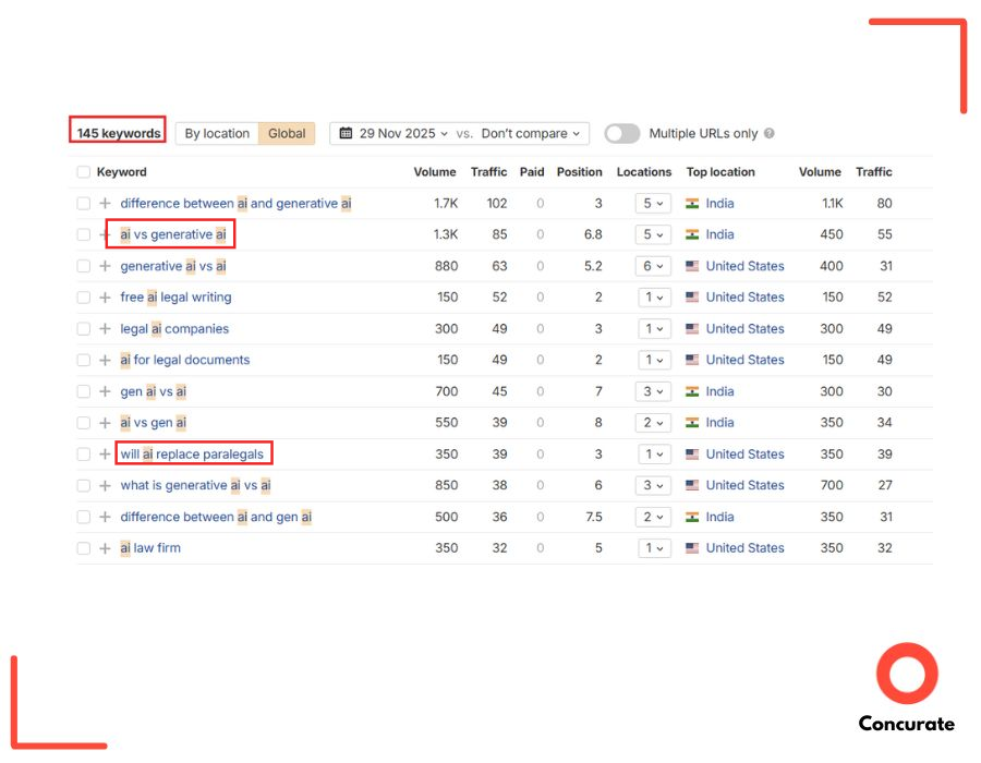 AI-related keyword rankings from Ahrefs showing how MyCase marketing captures long-tail legal tech queries