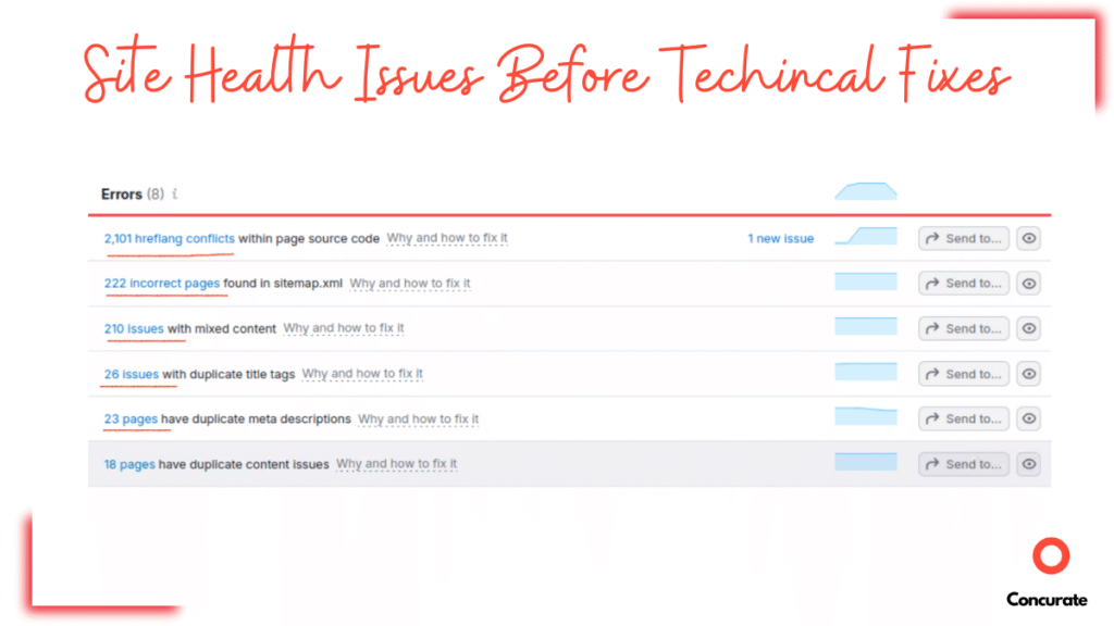 Concurate technical SEO case study screenshot showing site health errors like hreflang conflicts and incorrect sitemap pages