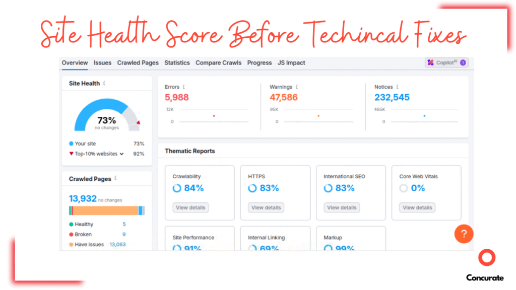 Dashboard screenshot showing site health score of 73 with errors, warnings, and crawl data before fixes