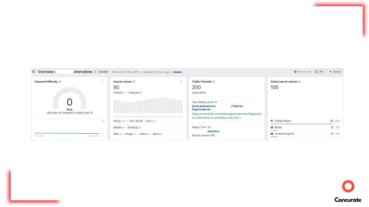 Alternatives keyword ranking from ahrefs