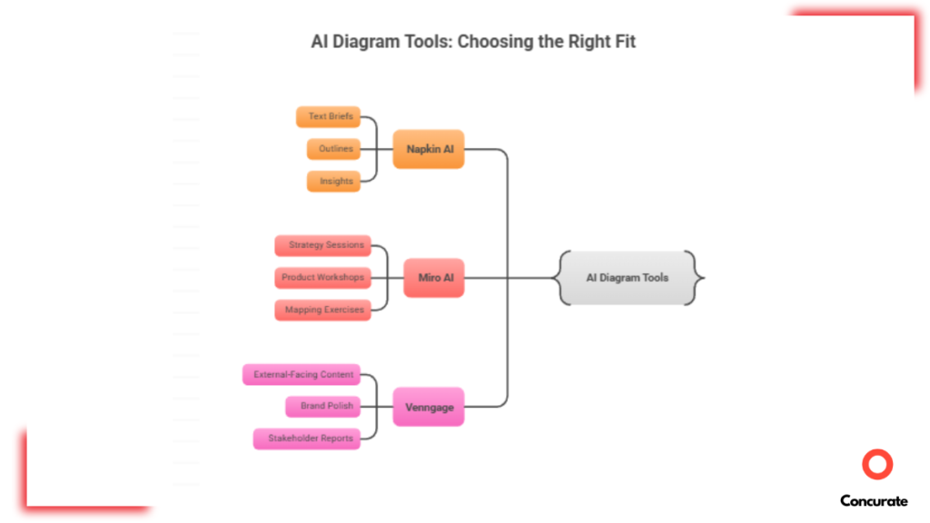 a Napkin AI-generated graphic that shows which tool is suitable for which use case. this is part of a napkin ai review.
