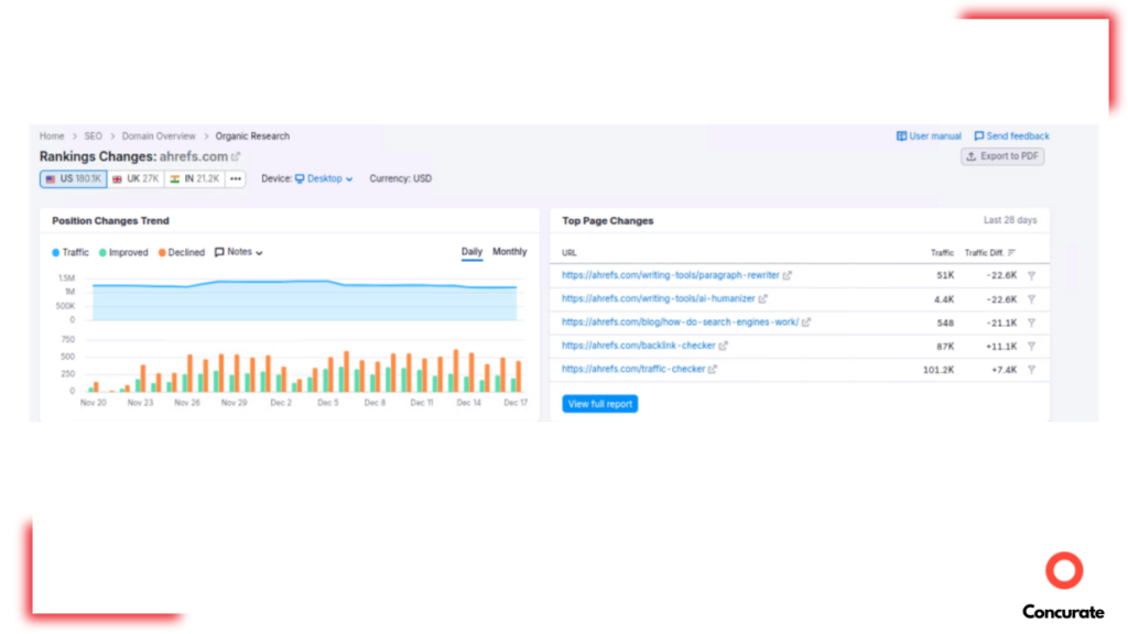 Ranking changes-semrush review