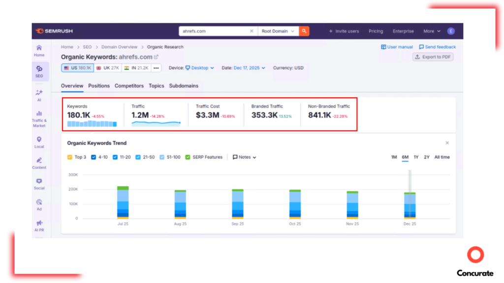 Organic keywords feature in semrush