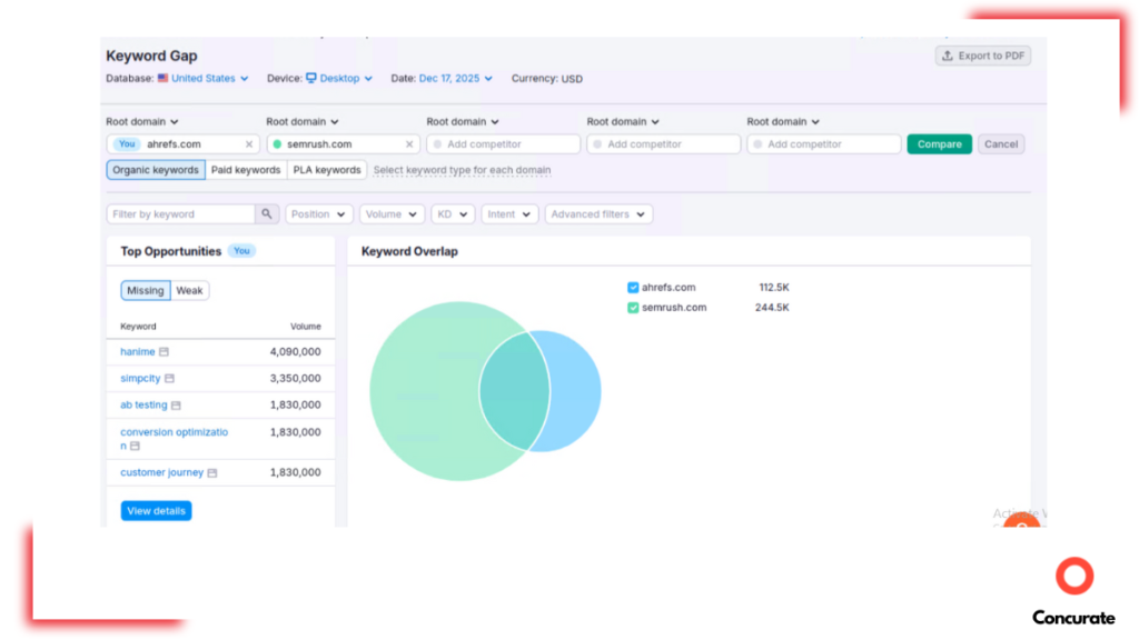 Keyword gap piece in Semrush