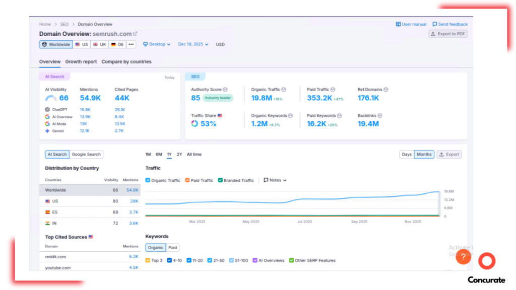 Domain Overview Feature in Semrush