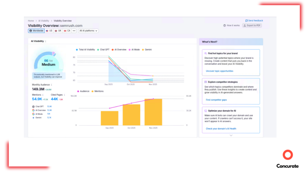 AI visibility feature- semrush review