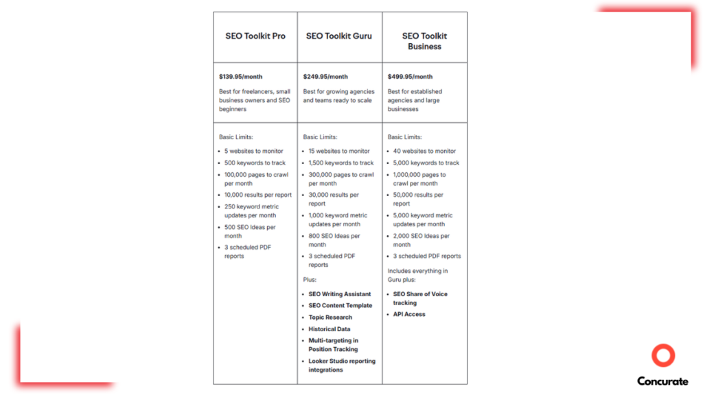 Semrush SEO Tool kit pricing