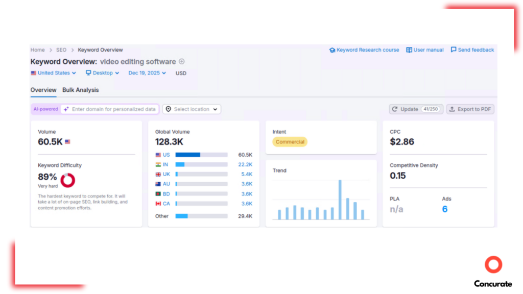 Keyword overview feature of Semrush