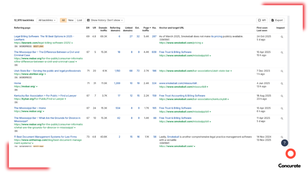 An Ahrefs' screenshot showing a list of 12970 backlinks Smokeball has.