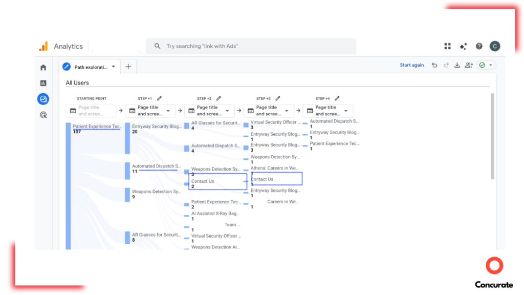A Google Analytics screenshot showing traffic being driven to contact us pages.