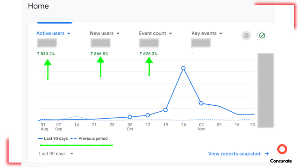 SaaS Product Adoption: google anaytics on active and new users count
