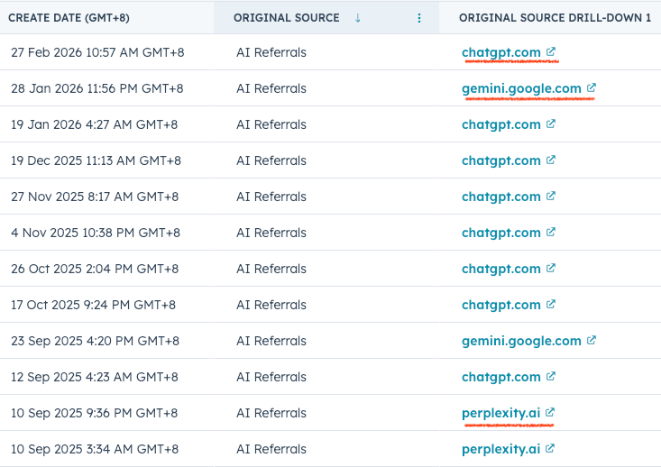 HubSpot screenshot of Concurate's account showing their recent AI referrals