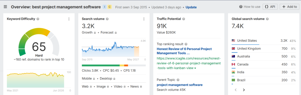 A snapshot of Ahrefs dashboard for the keyword best project management software