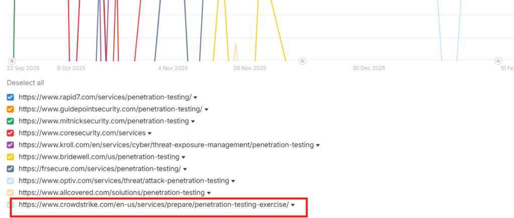 Ahrefs top pages on penetration testing services